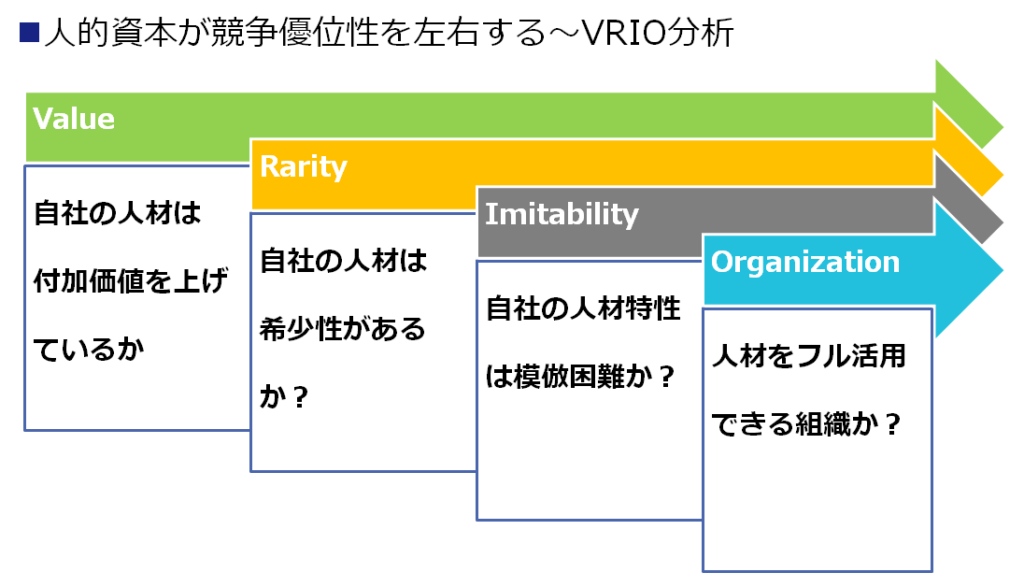  VRIO分析による課題の図