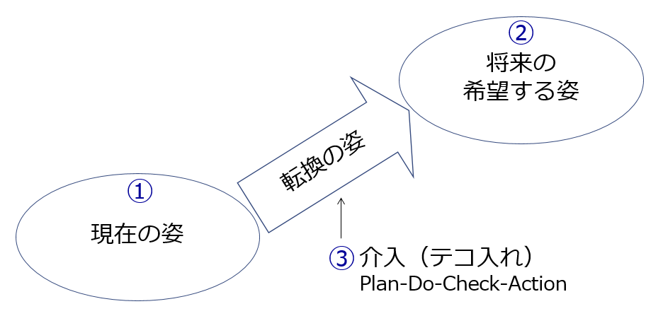 職場開発の3つのステップを表している図