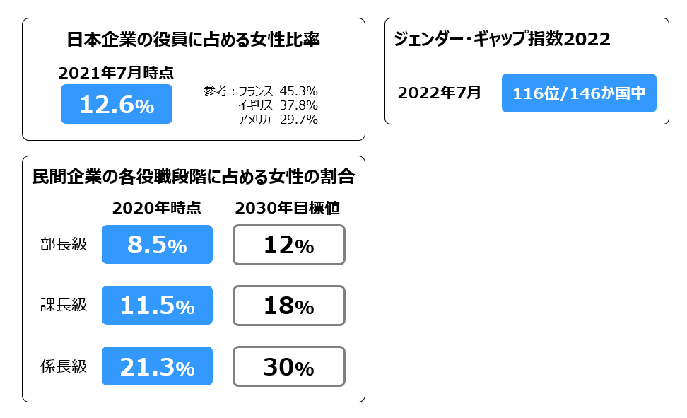 日本企業の役員、各役職に占める女性社員の割合とジェンダーギャップ指数を掲載した図