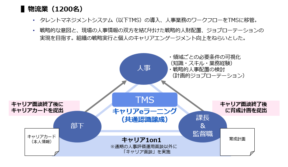 物流業の事例を組織、管理者、部下（本人）での各取り組みとその関連を表した図