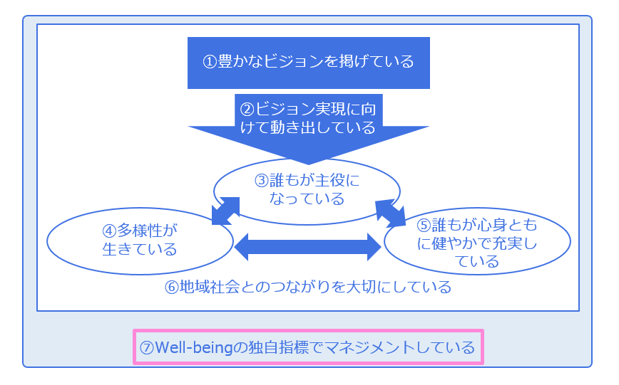 Well-being経営の全体像を示す概念図
