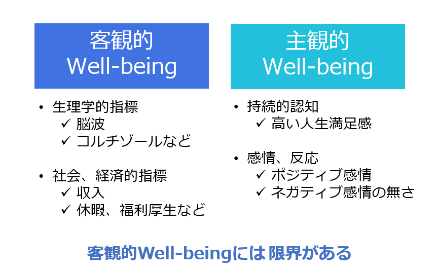 客観的Well-beingと主観的Well-beingを説明する図