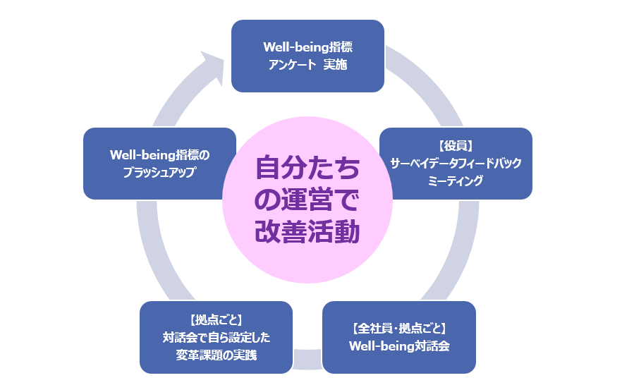 Well-being経営のサイクルを表した図