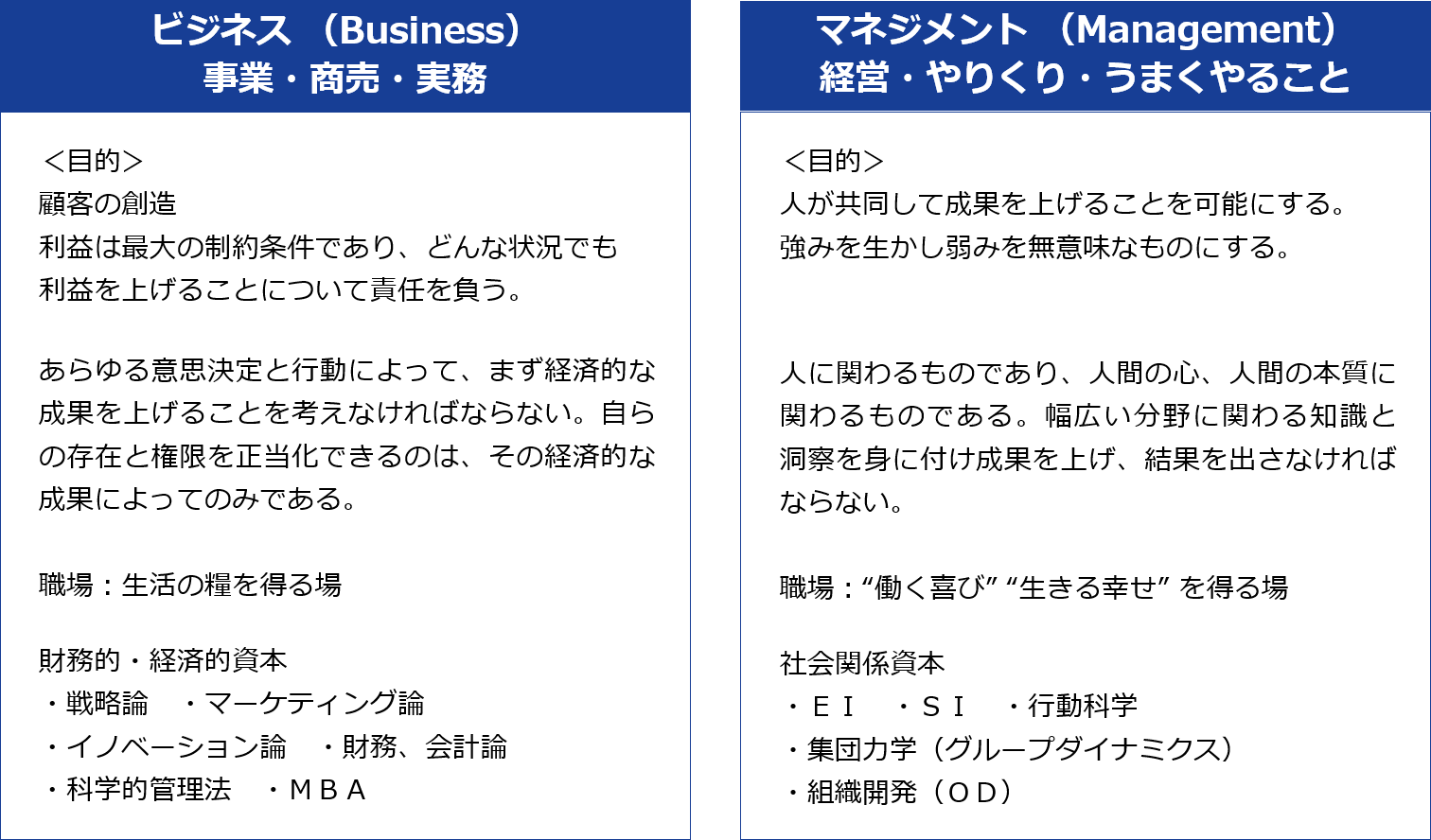 ビジネスとマネジメントの図