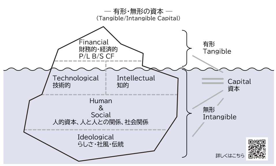 5つの経営資本：人的資本経営の根幹の図