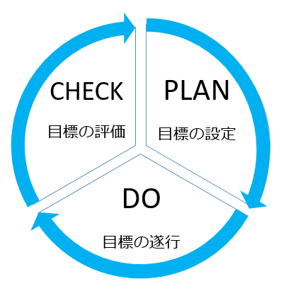 目標管理（MBO）のPDCサイクルを表す図