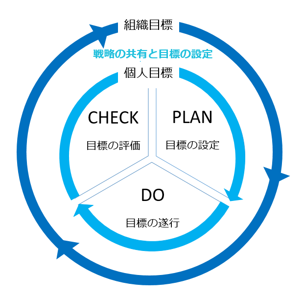 目標管理（MBO）の組織目標と個人目標の運用をPDCサイクルで表す図