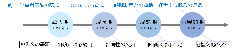 目標管理（MBO）の導入時期と目的を表す図