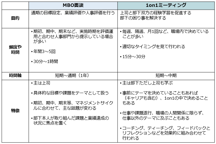 MBO面談と1on1見0ティングの違いを比較した表