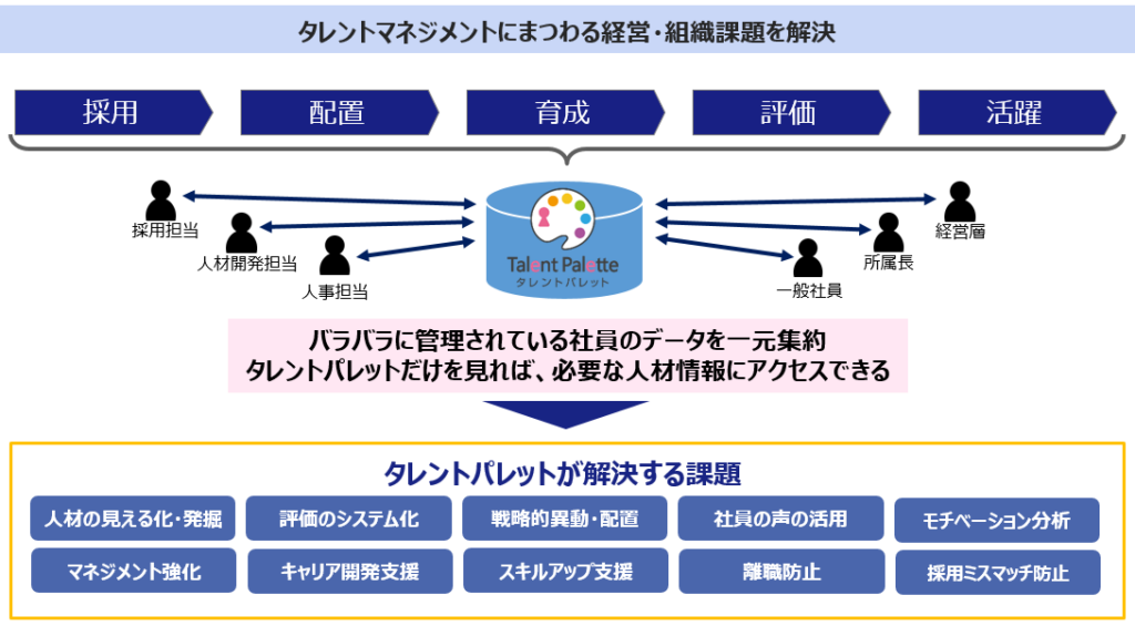 タレントパレットが解決する課題の一覧図