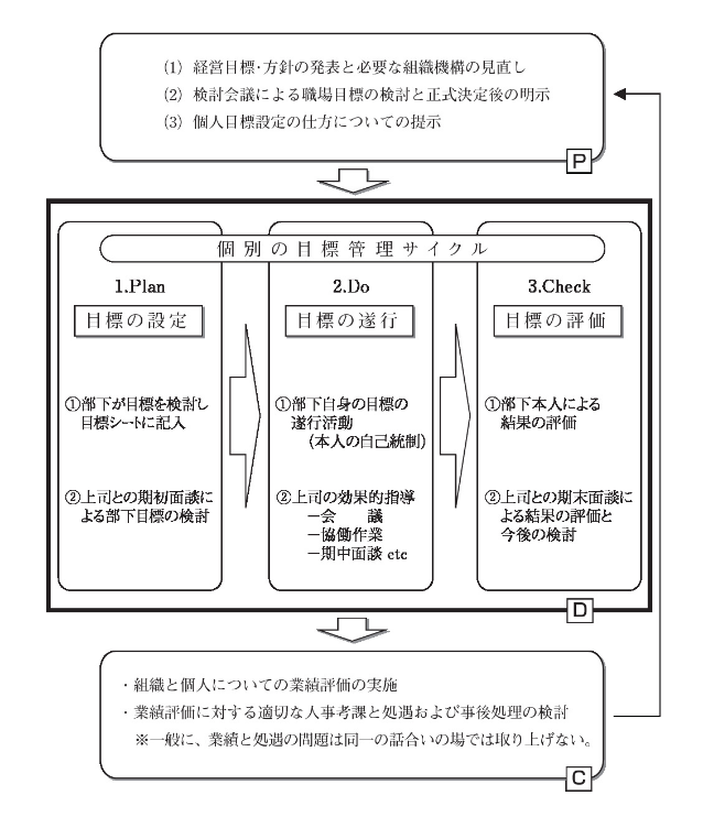 目標管理とは