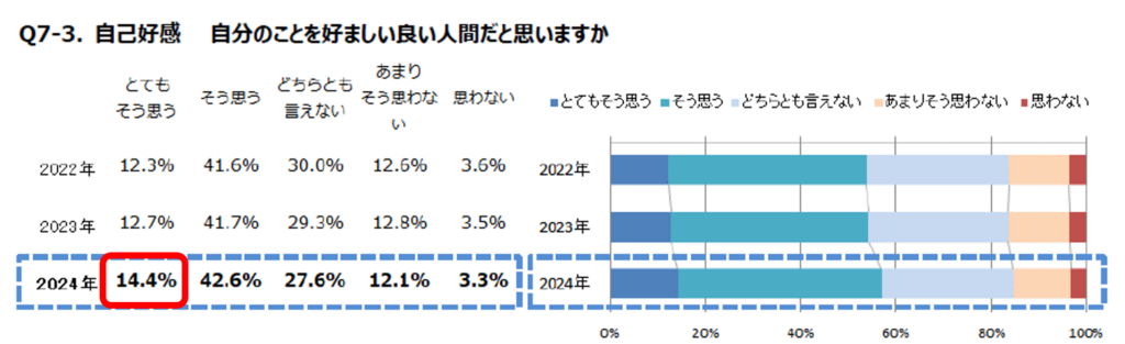 新人アンケート（自己好感）図