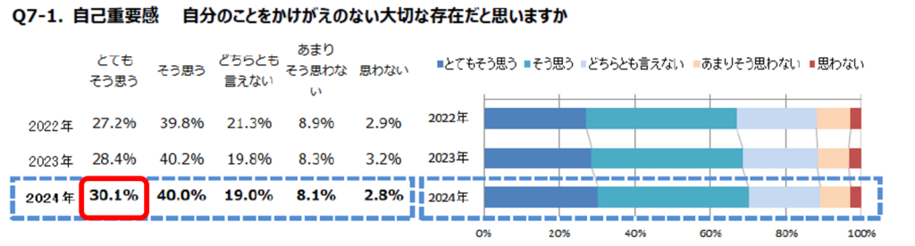 新人アンケート（自己重要感）図