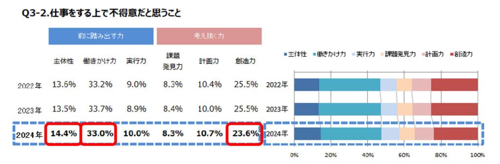 
新人アンケート（仕事をする上で不得意だと思うこと）図