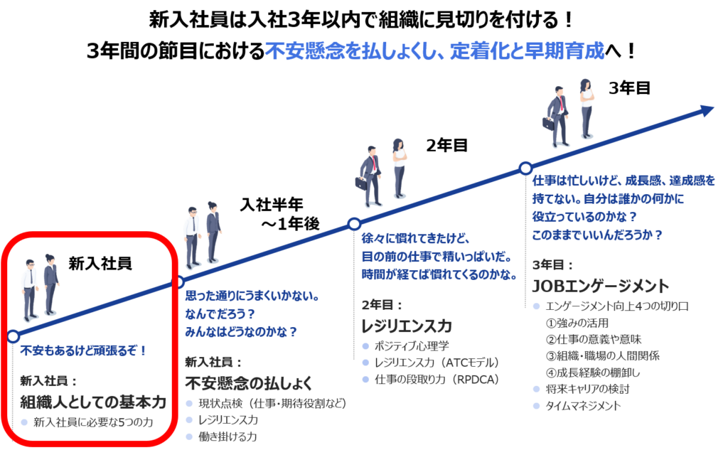 育成のステップの図