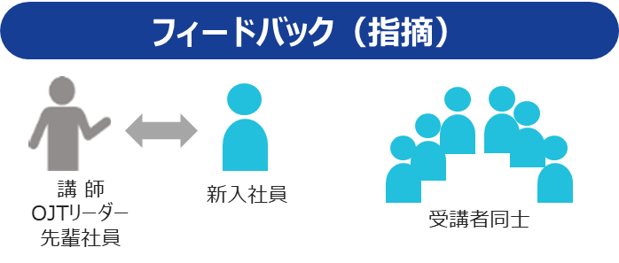 フィードバックの図