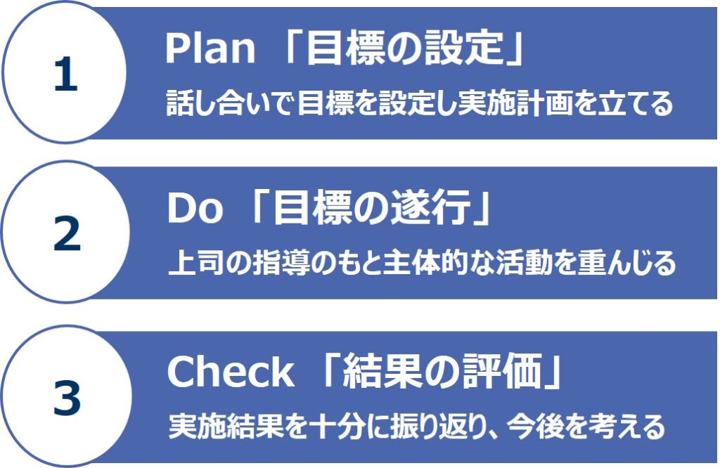 目標管理（MBO）の一連の活動の図