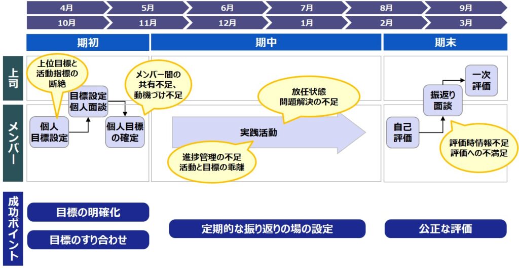 目標管理制度の展開と成功ポイントの図