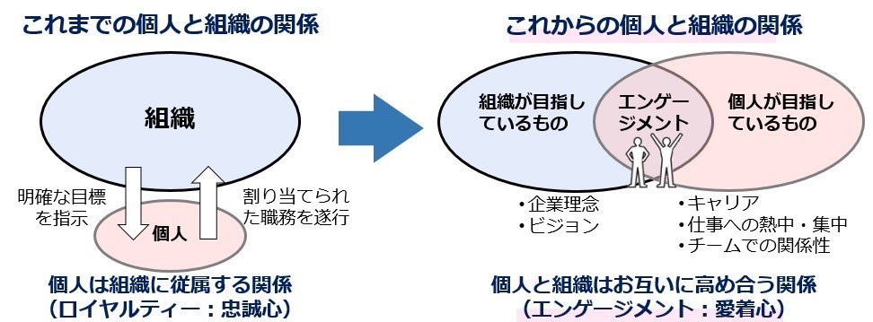 従業員エンゲージメントの説明図