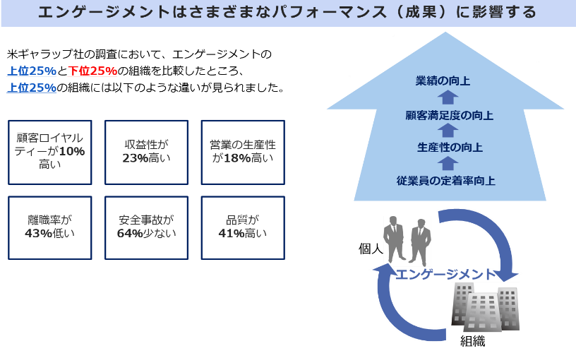 ギャロップ社のエンゲージメント調査結果の図