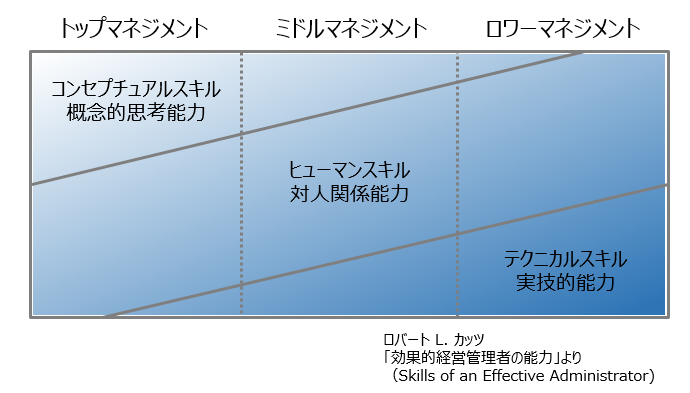 トップからロワーに求められるスキルを表したカッツモデルの図