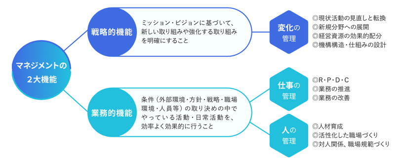 マネジメントの2大機能を説明した図