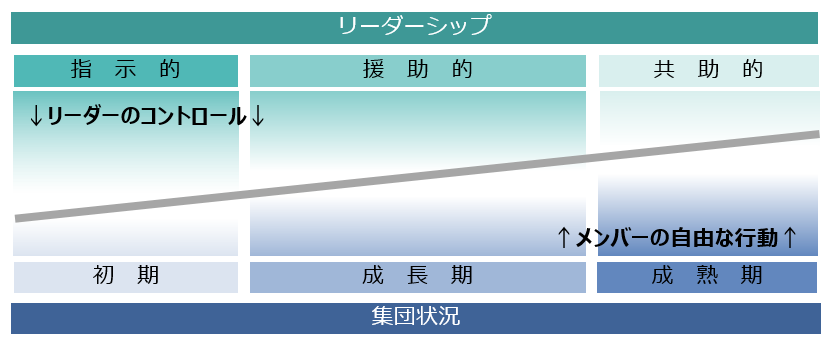 集団状況とリーダーシップ行動のパターン　ロバート・タンネンバウム,ワーレン・Ｈ・シュミットの図