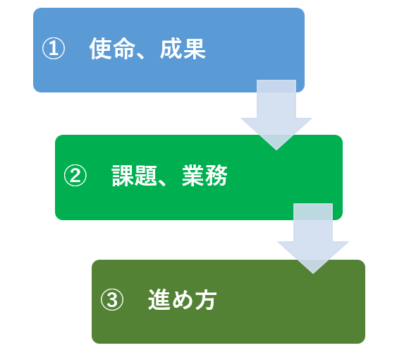 チームマネジメントにおける主要素の図