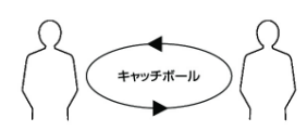 コミュニケーションの図