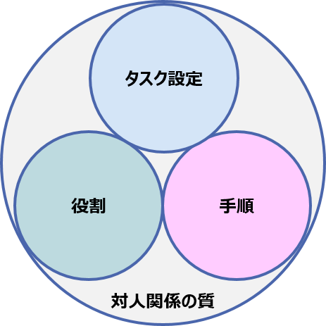 チーム概念の図