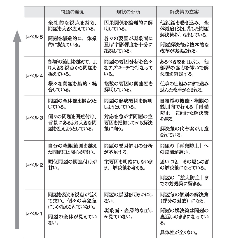 問題発見～解決策の5つのレベルの図