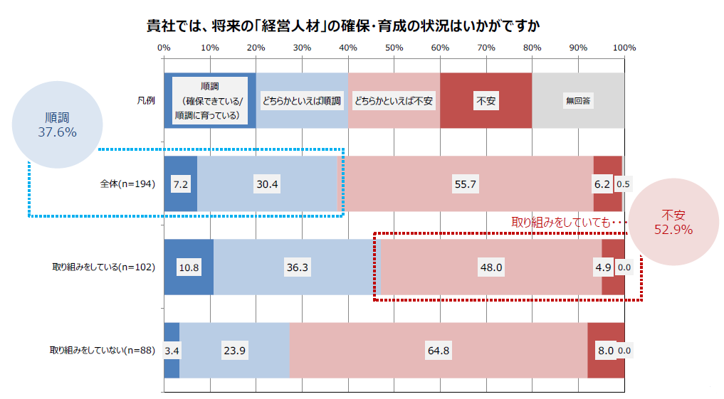 「経営人材」に関する概況を表すグラフ