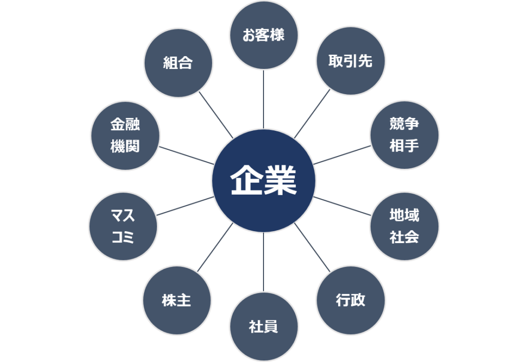 企業を取り巻くステークホルダーの図