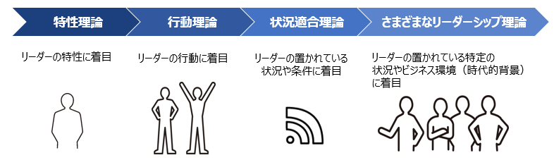 リーダーシップ研究の変遷を表す図