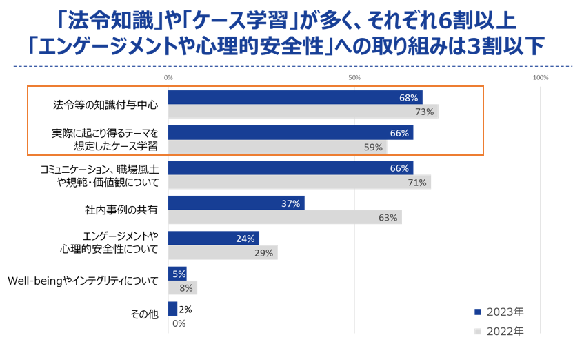 コンプライアンス研修の実施内容は？の結果グラフ図