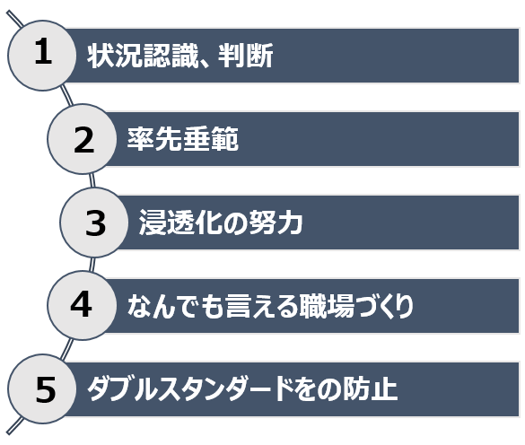 経営管理者の５つの役割の図