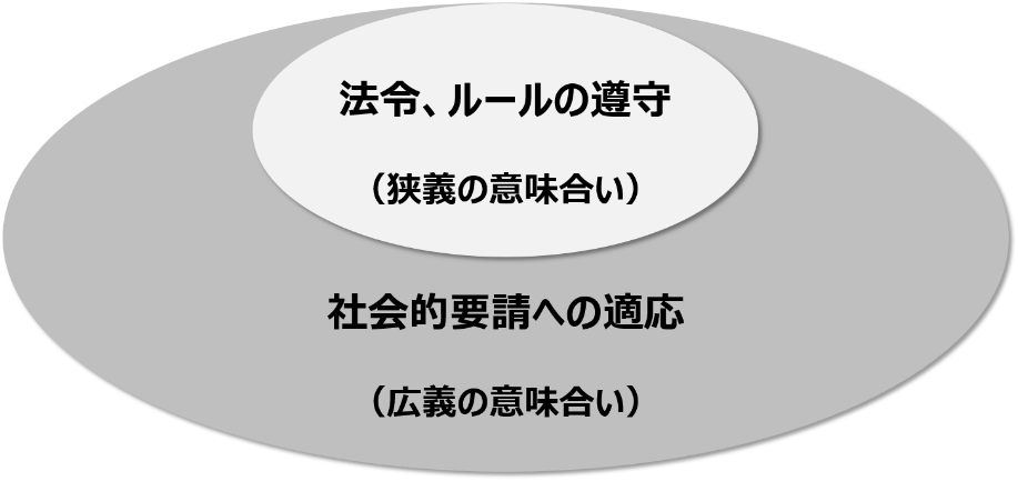 コンプライアンスの狭義と広義の図