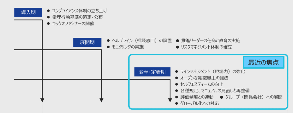 コンプライアンス活動の変遷の図