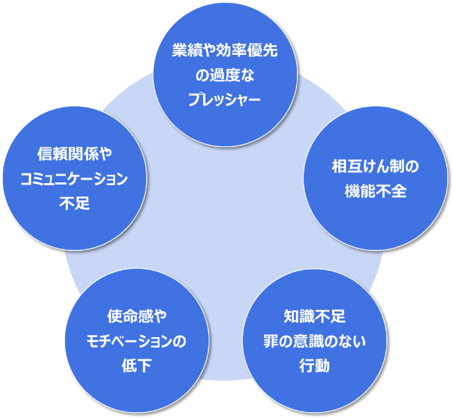 コンプライアンスが起こる要因の図