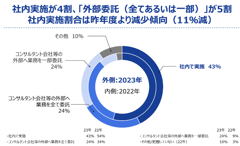 コンプライアンス意識調査の実施形態の図