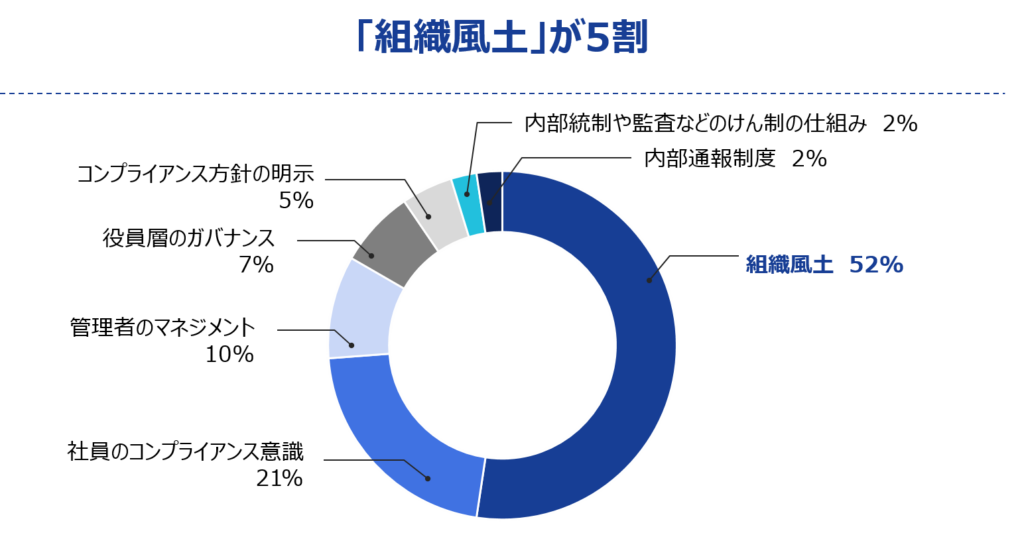 不祥事を起こさない企業活動をするために、最も大切だと思うものは？の図