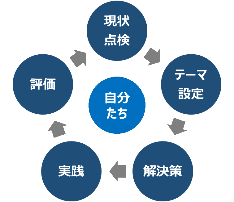 組織開発サイクルの図