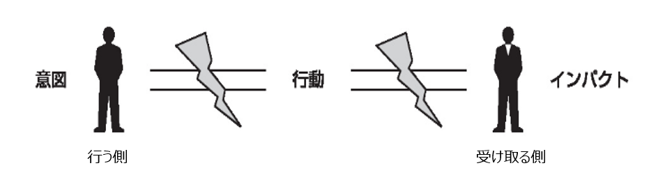 ハラスメント認識のズレの図