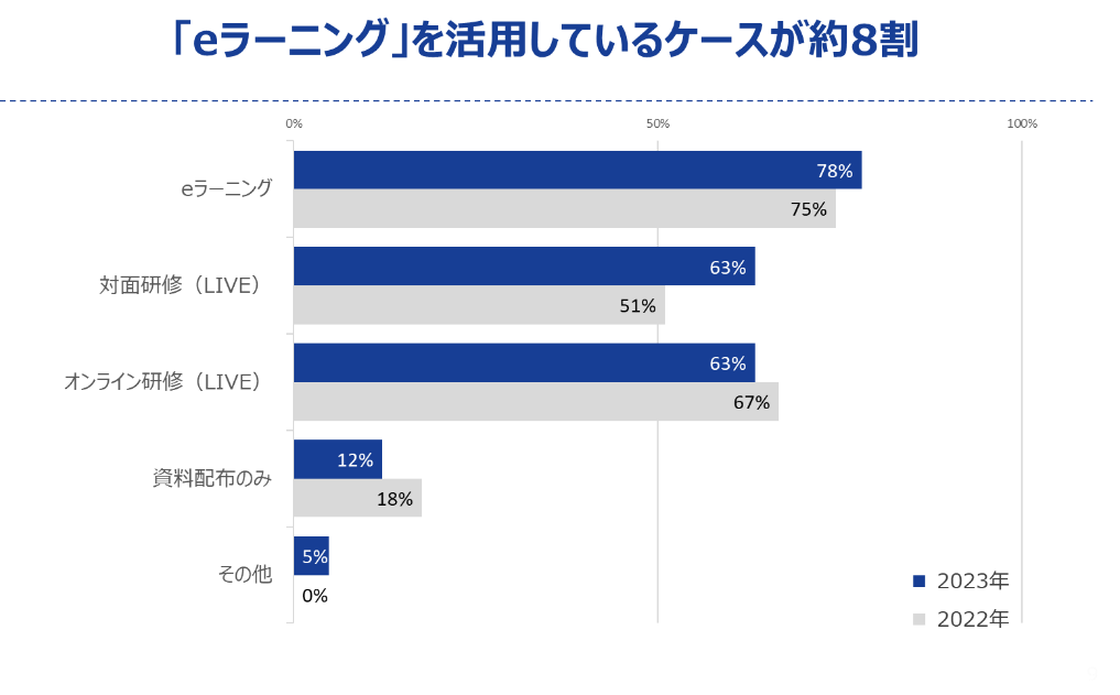 コンプライアンス研修の実施形式は？（複数選択）の図