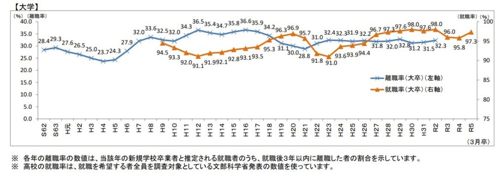 新規学卒者就職率と就職後３年以内離職率（大卒）の図