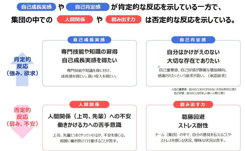 2024年度　新入社員アンケート結果から読み解く新入社員の特徴の図