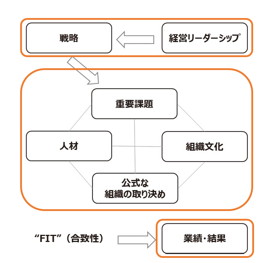 組織の合致性モデルの図